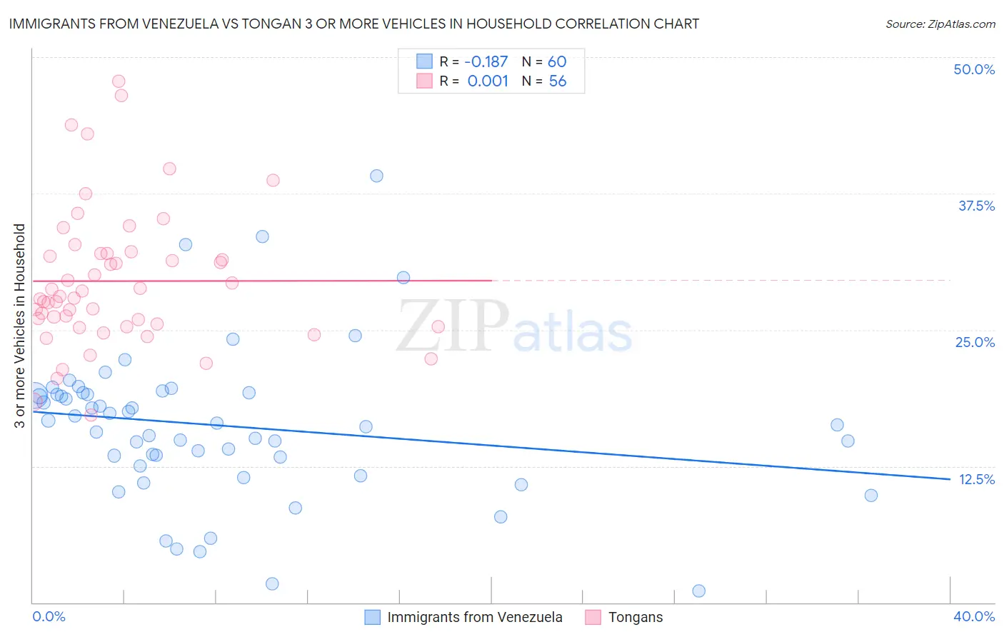 Immigrants from Venezuela vs Tongan 3 or more Vehicles in Household
