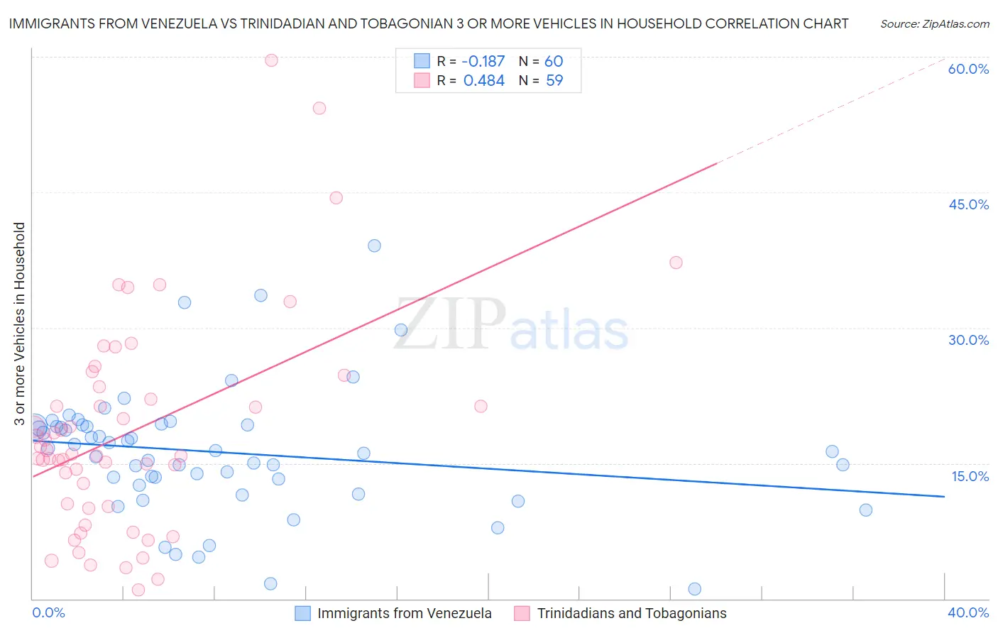 Immigrants from Venezuela vs Trinidadian and Tobagonian 3 or more Vehicles in Household