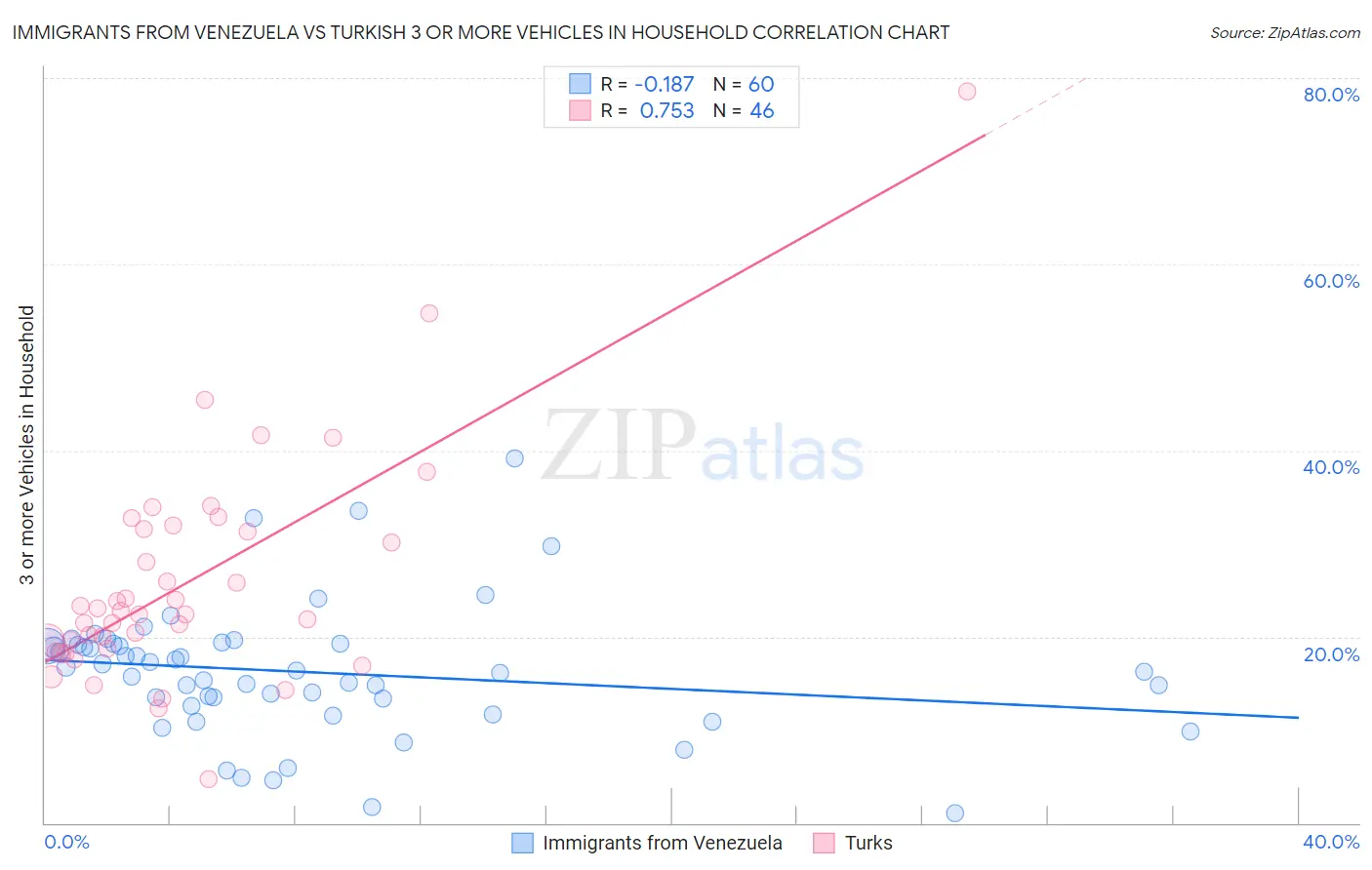 Immigrants from Venezuela vs Turkish 3 or more Vehicles in Household