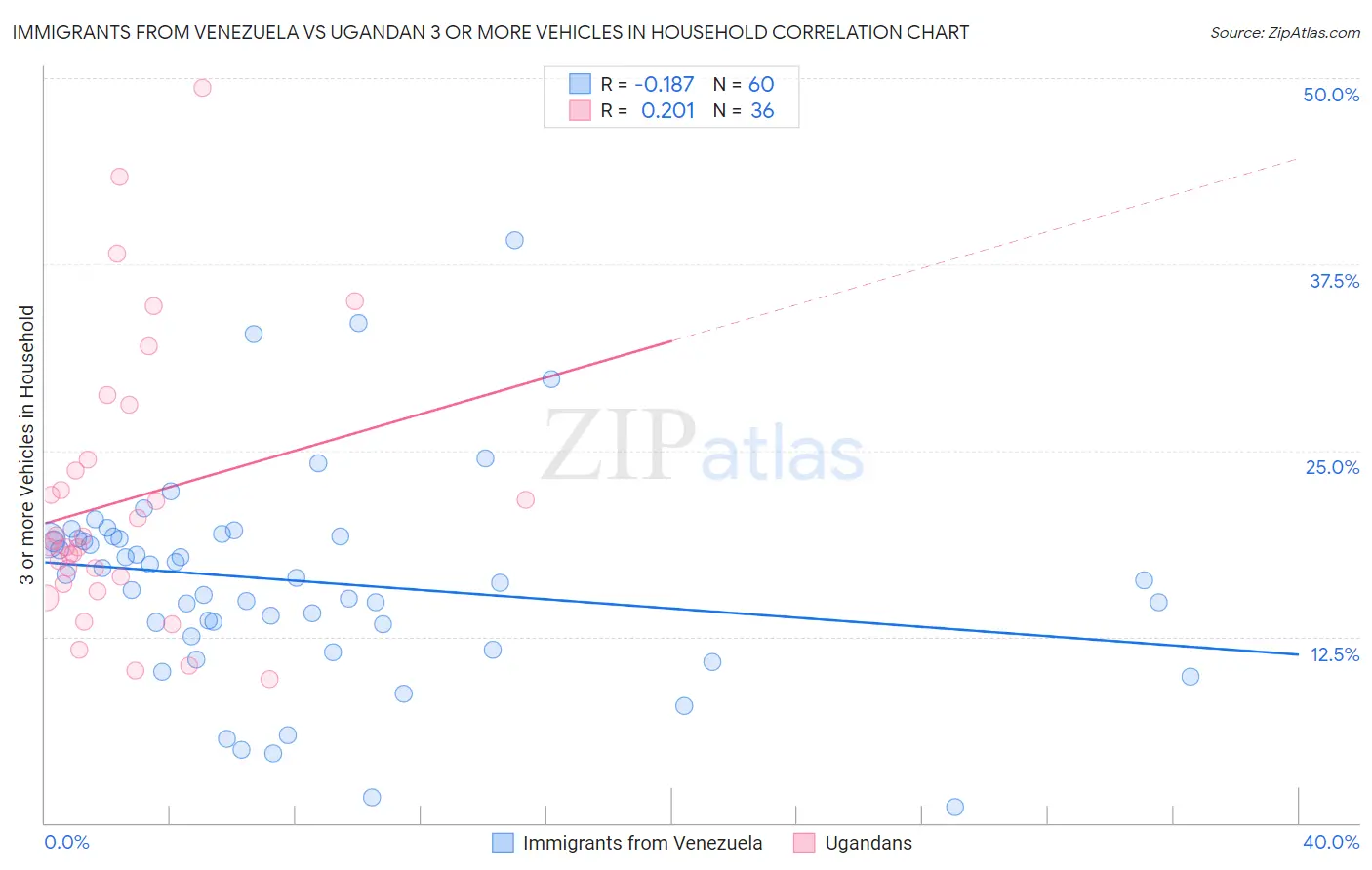 Immigrants from Venezuela vs Ugandan 3 or more Vehicles in Household