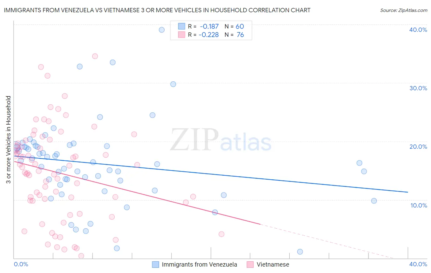 Immigrants from Venezuela vs Vietnamese 3 or more Vehicles in Household
