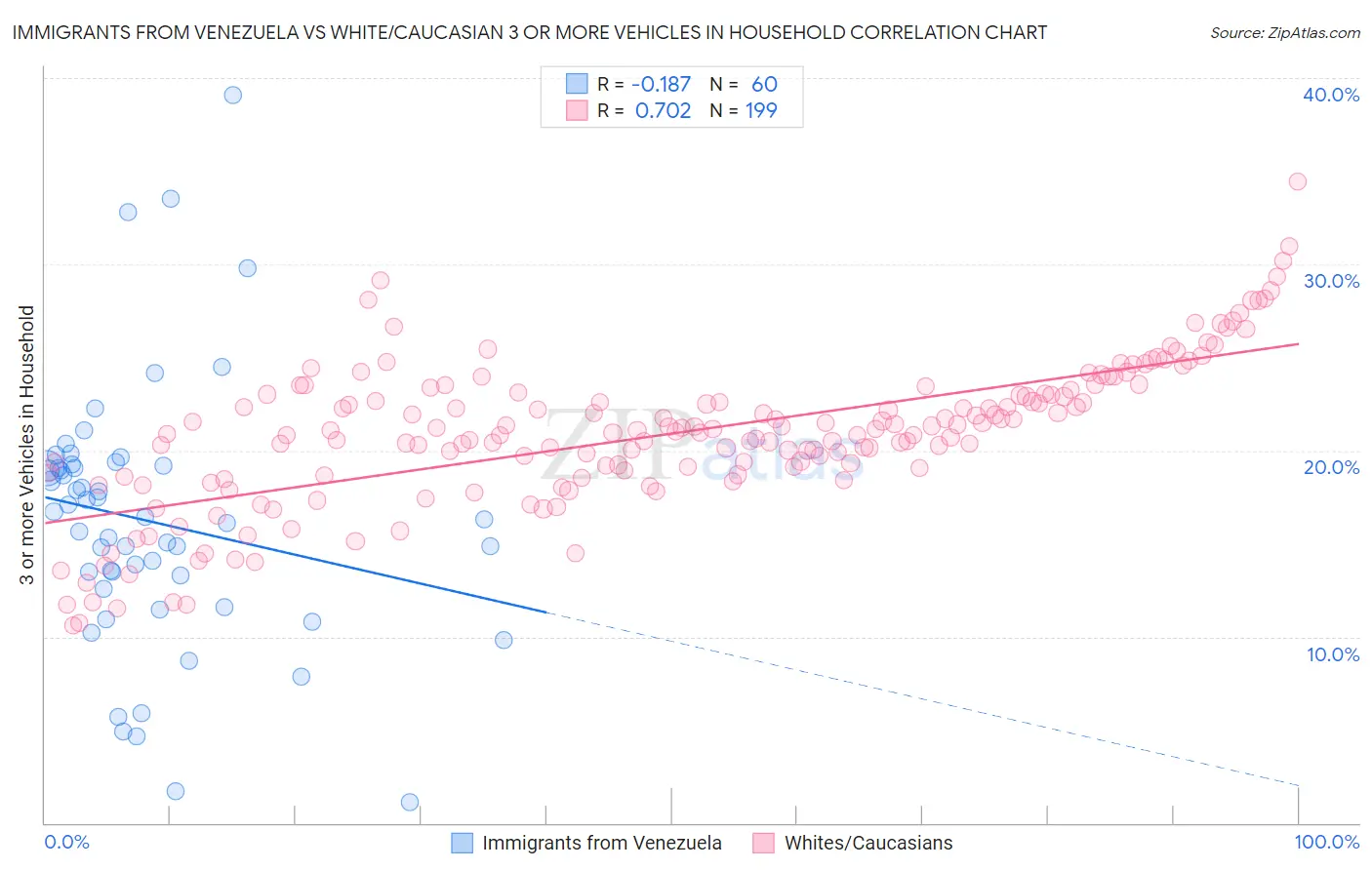 Immigrants from Venezuela vs White/Caucasian 3 or more Vehicles in Household