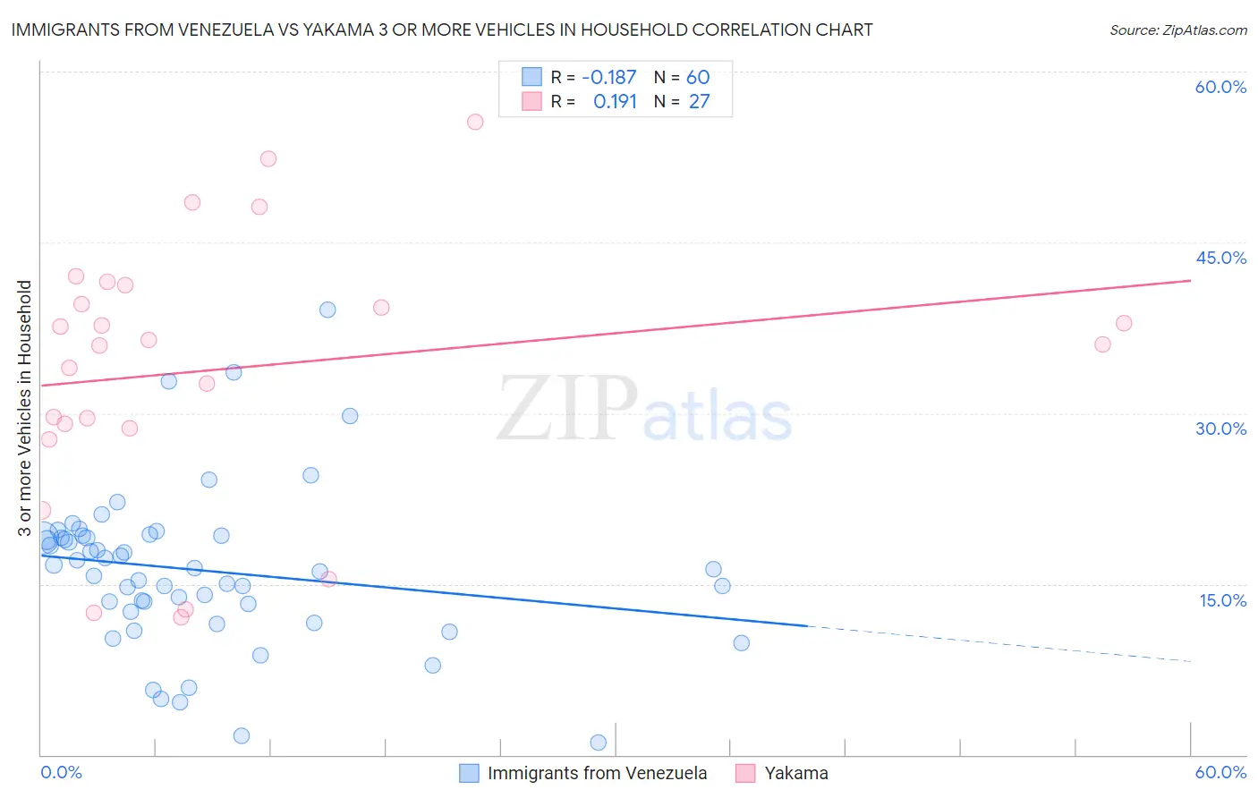 Immigrants from Venezuela vs Yakama 3 or more Vehicles in Household