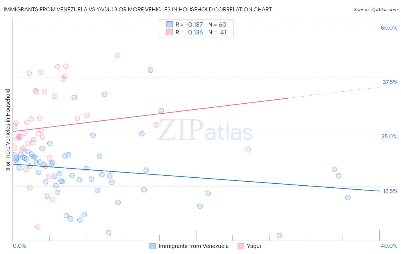 Immigrants from Venezuela vs Yaqui 3 or more Vehicles in Household