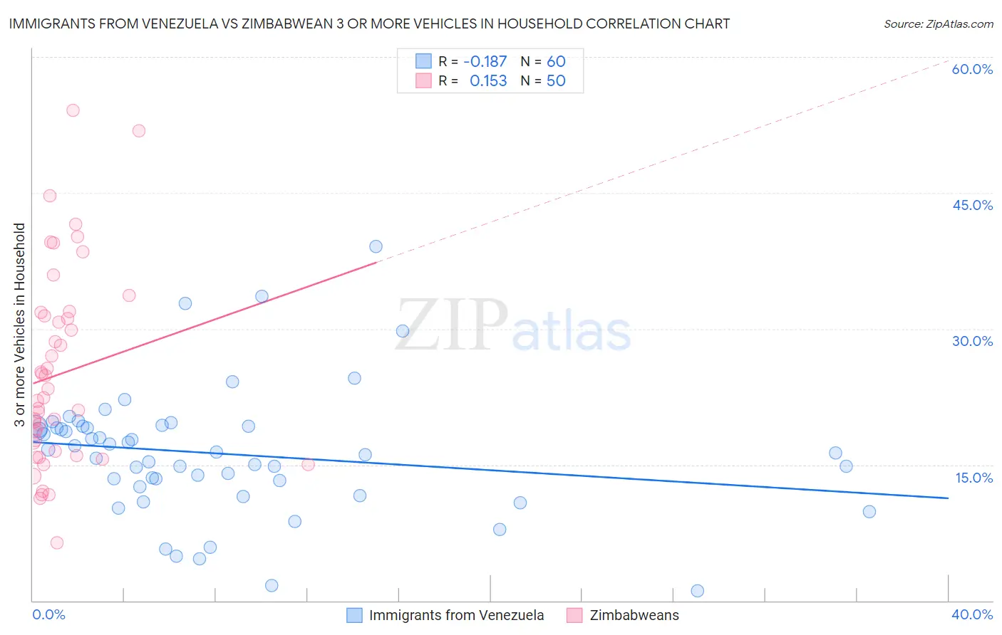 Immigrants from Venezuela vs Zimbabwean 3 or more Vehicles in Household