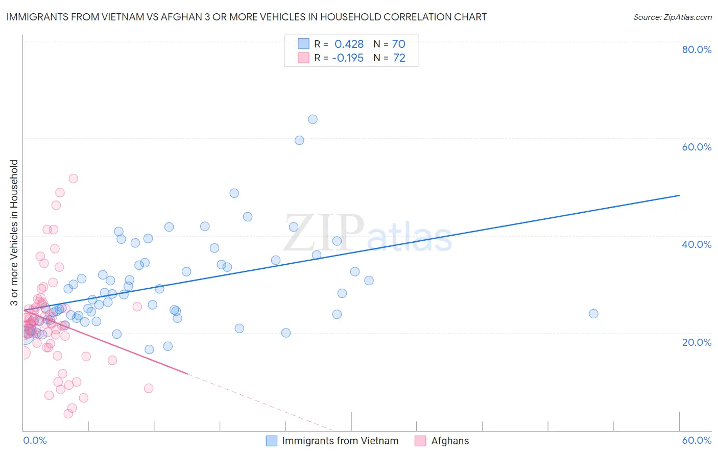 Immigrants from Vietnam vs Afghan 3 or more Vehicles in Household