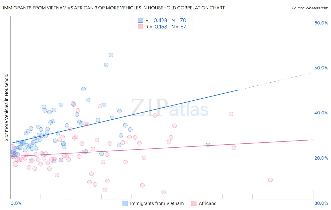 Immigrants from Vietnam vs African 3 or more Vehicles in Household