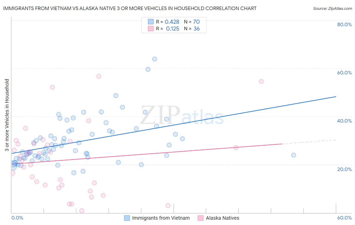 Immigrants from Vietnam vs Alaska Native 3 or more Vehicles in Household