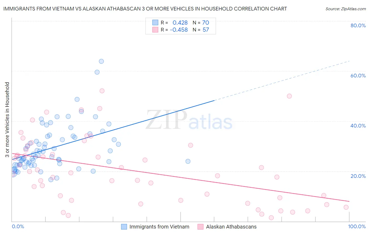 Immigrants from Vietnam vs Alaskan Athabascan 3 or more Vehicles in Household