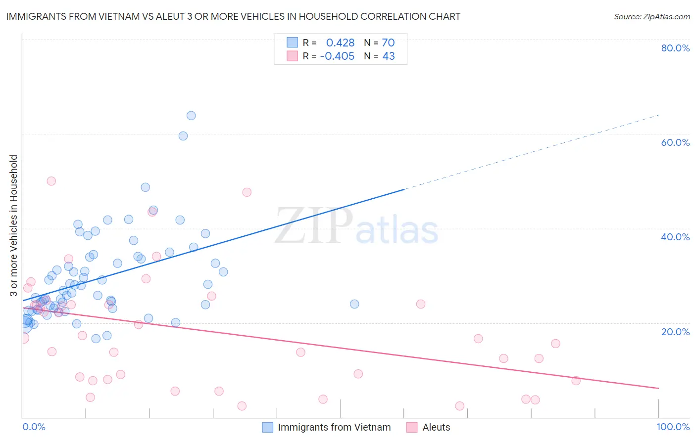 Immigrants from Vietnam vs Aleut 3 or more Vehicles in Household