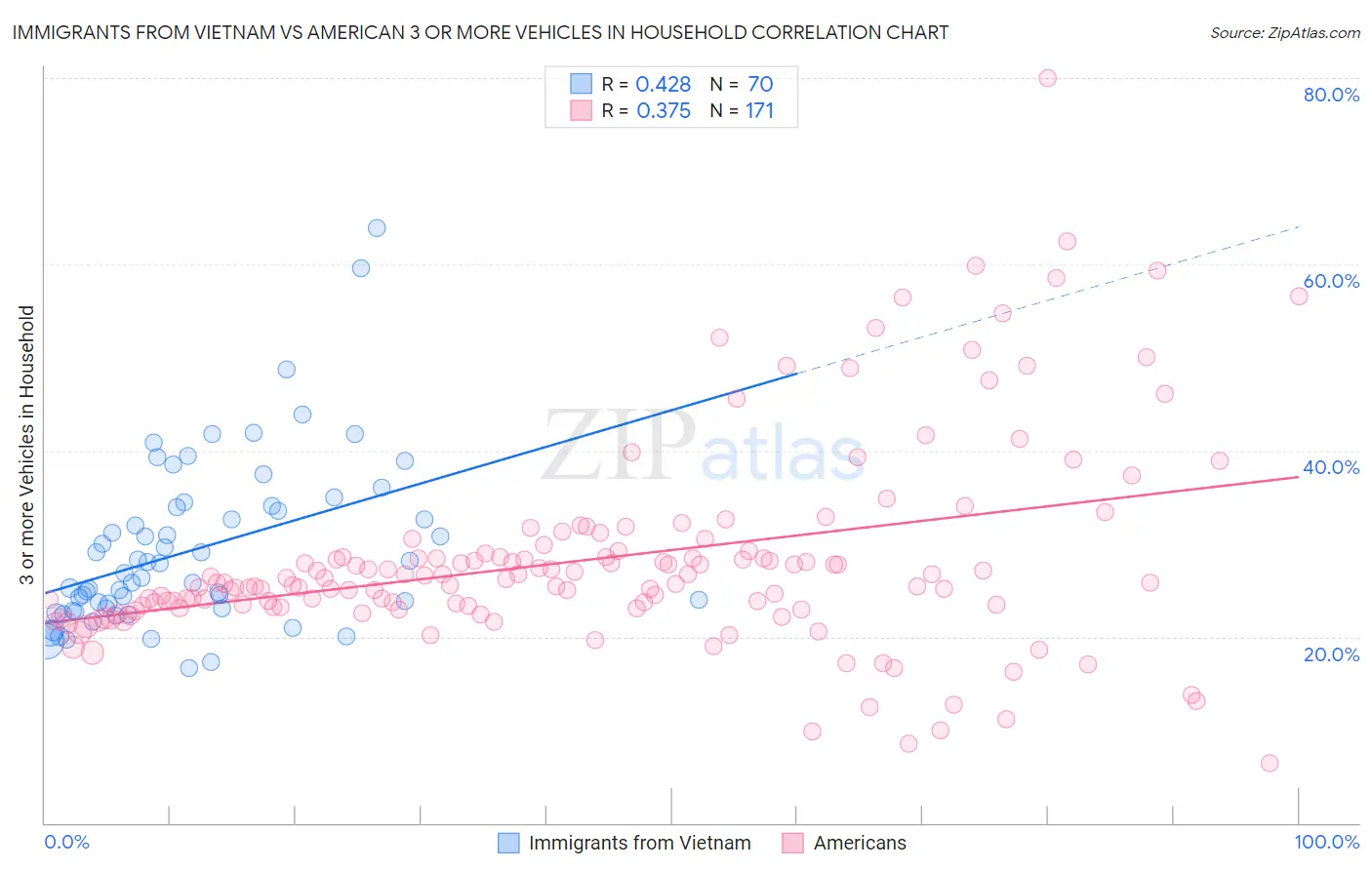 Immigrants from Vietnam vs American 3 or more Vehicles in Household