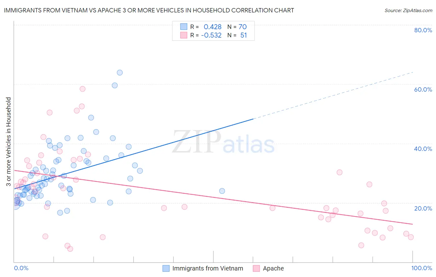 Immigrants from Vietnam vs Apache 3 or more Vehicles in Household