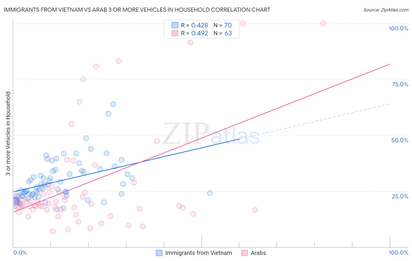 Immigrants from Vietnam vs Arab 3 or more Vehicles in Household