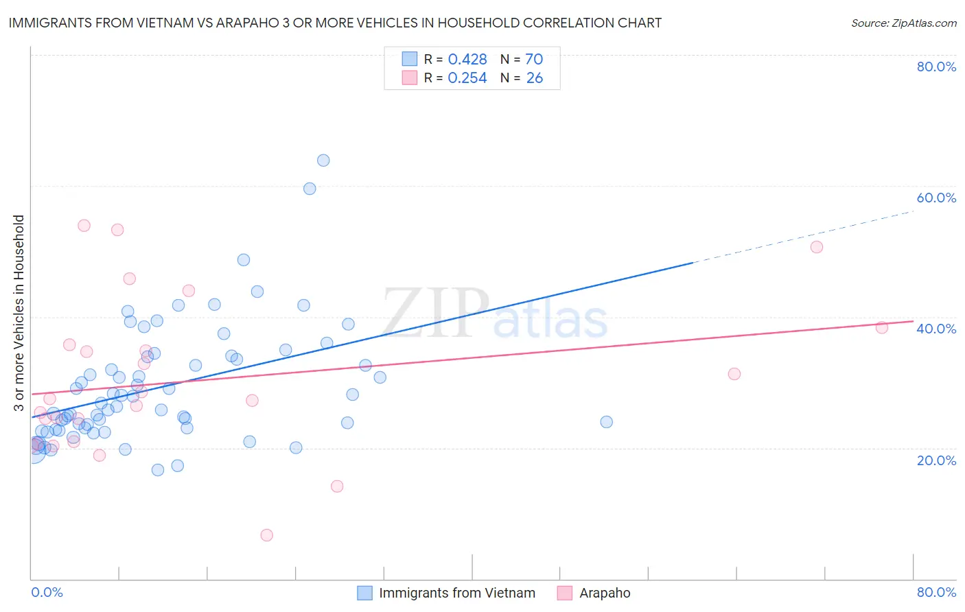 Immigrants from Vietnam vs Arapaho 3 or more Vehicles in Household