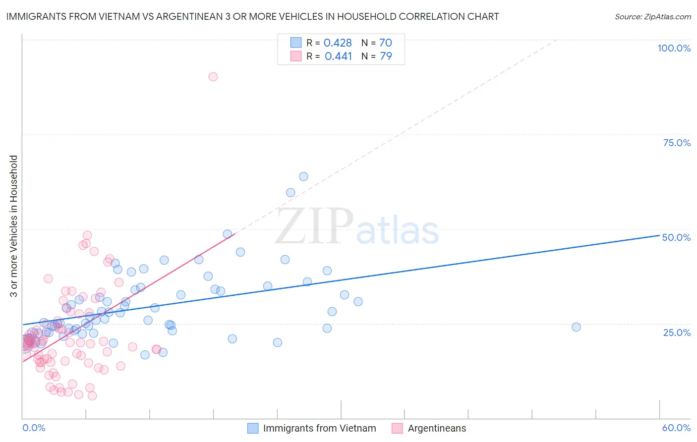 Immigrants from Vietnam vs Argentinean 3 or more Vehicles in Household