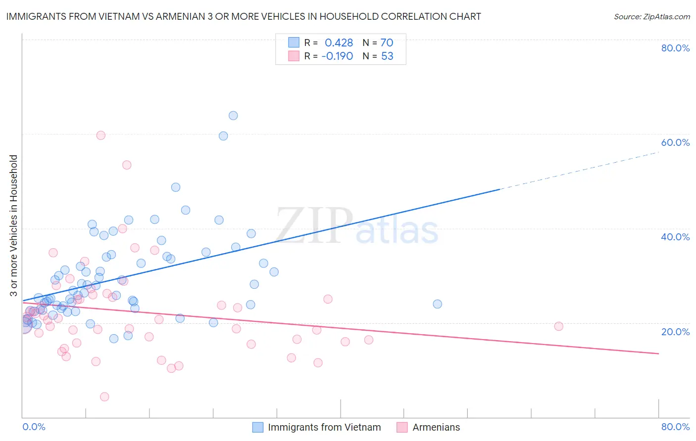 Immigrants from Vietnam vs Armenian 3 or more Vehicles in Household