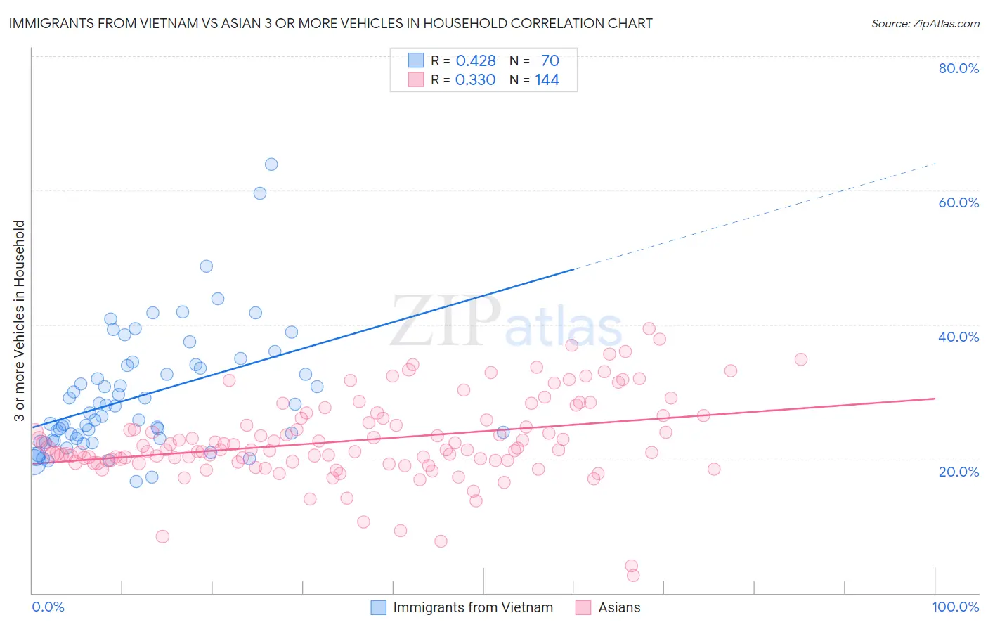 Immigrants from Vietnam vs Asian 3 or more Vehicles in Household