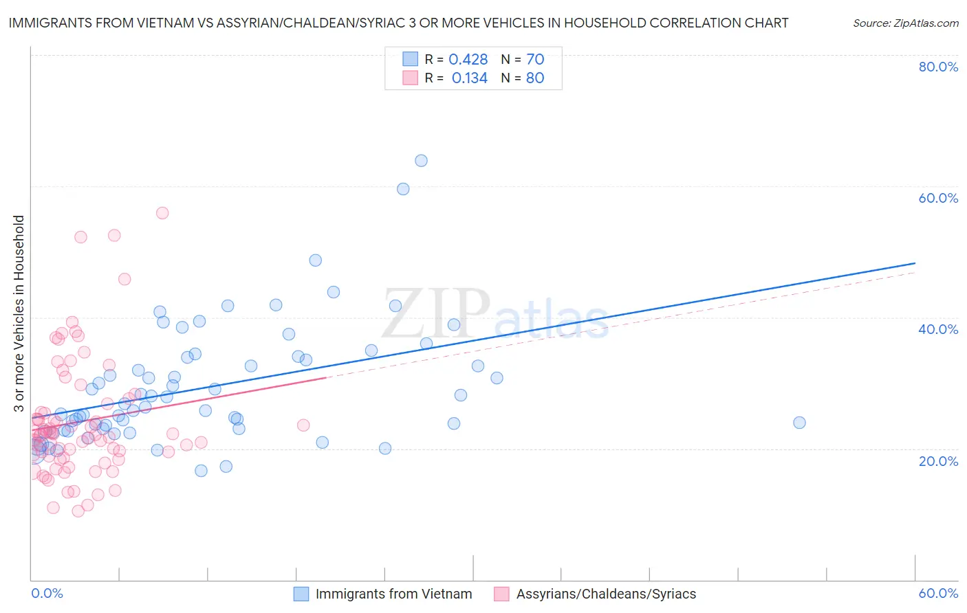 Immigrants from Vietnam vs Assyrian/Chaldean/Syriac 3 or more Vehicles in Household