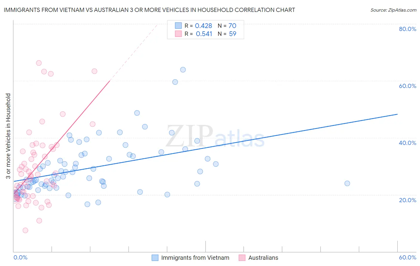 Immigrants from Vietnam vs Australian 3 or more Vehicles in Household