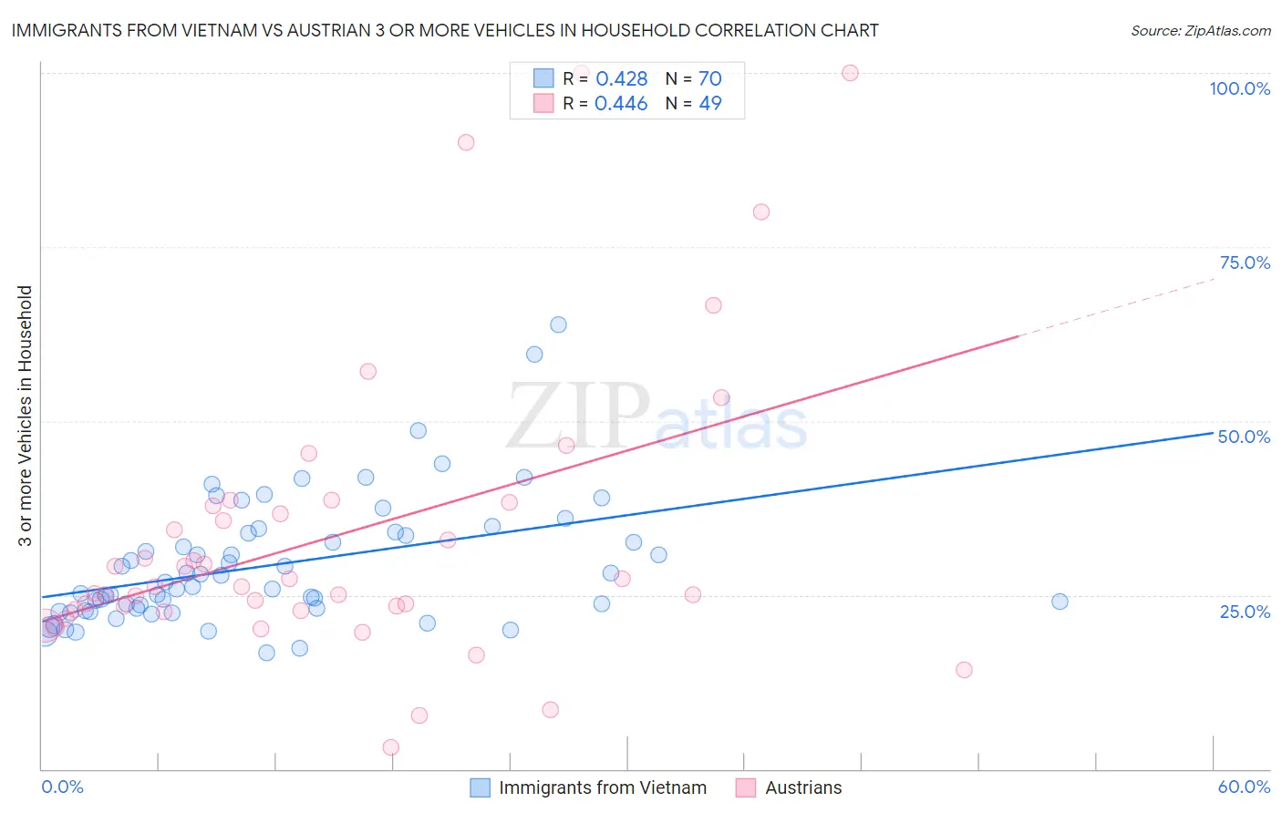 Immigrants from Vietnam vs Austrian 3 or more Vehicles in Household