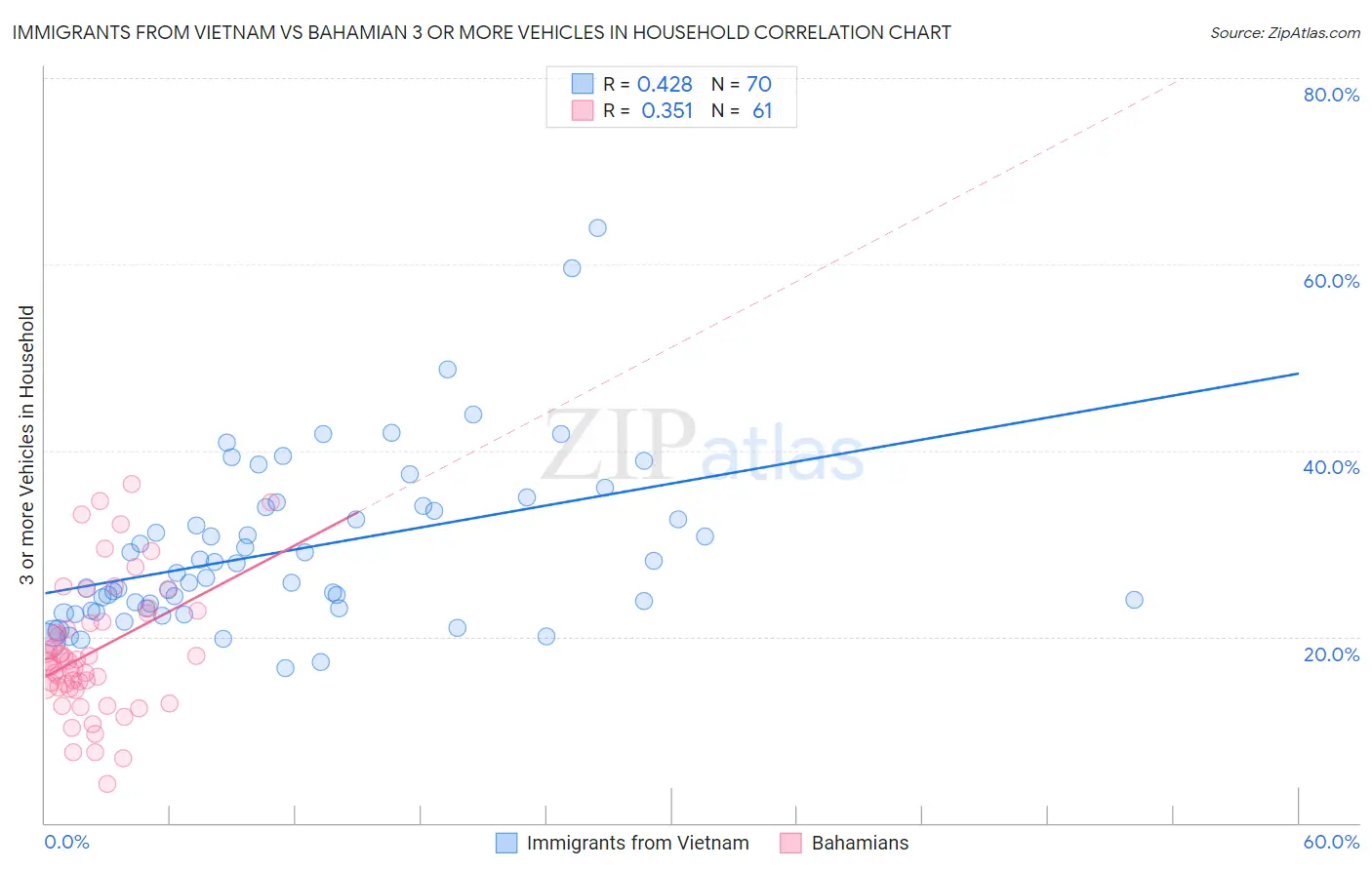 Immigrants from Vietnam vs Bahamian 3 or more Vehicles in Household