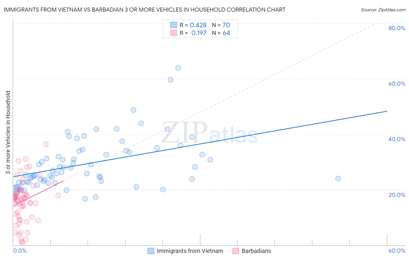 Immigrants from Vietnam vs Barbadian 3 or more Vehicles in Household