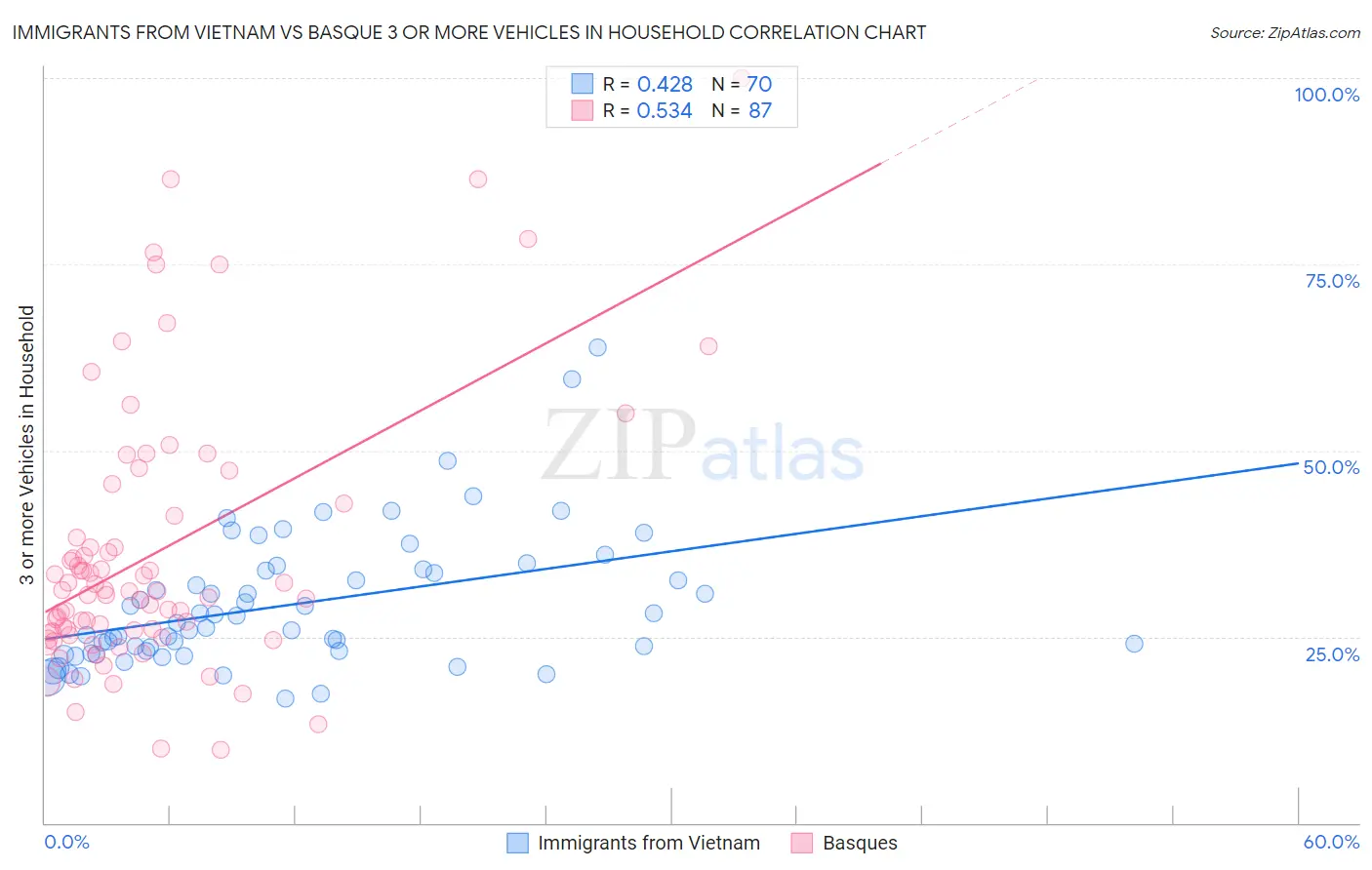 Immigrants from Vietnam vs Basque 3 or more Vehicles in Household