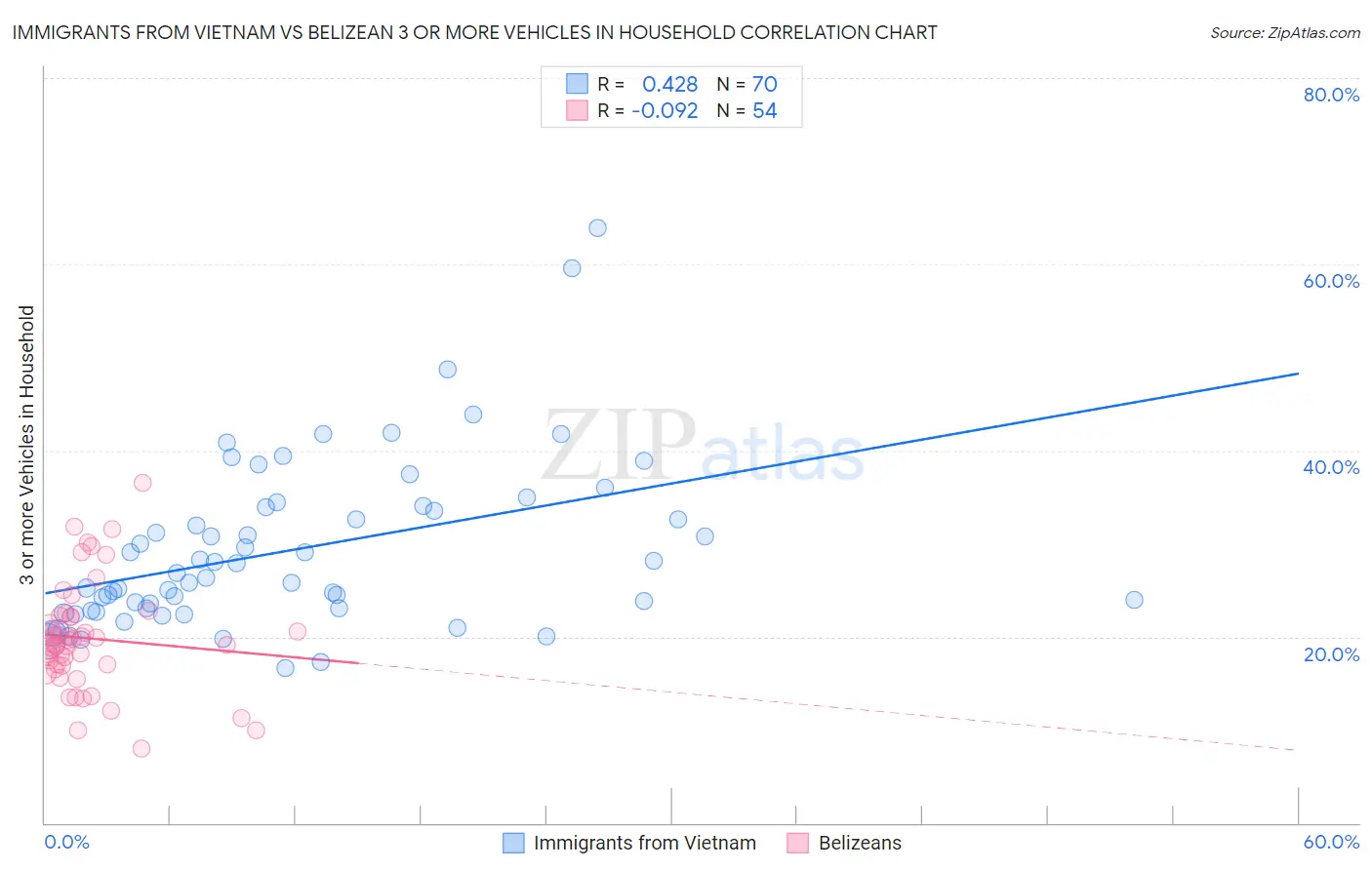 Immigrants from Vietnam vs Belizean 3 or more Vehicles in Household