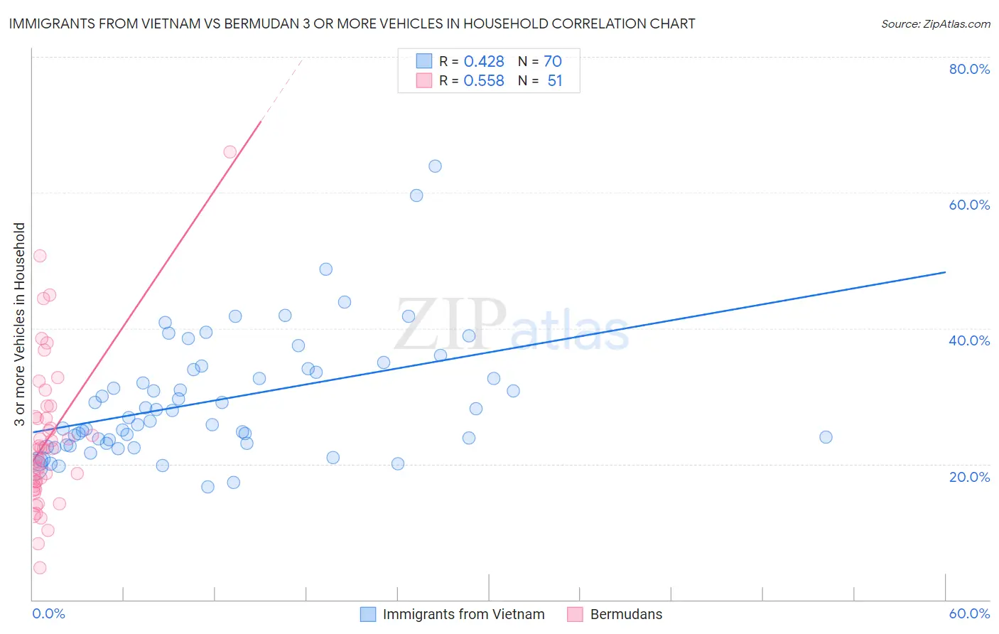 Immigrants from Vietnam vs Bermudan 3 or more Vehicles in Household