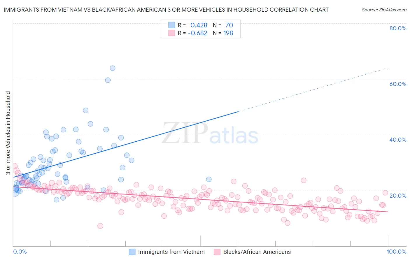 Immigrants from Vietnam vs Black/African American 3 or more Vehicles in Household