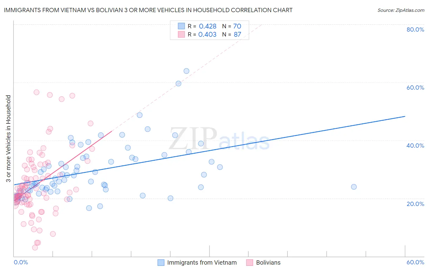 Immigrants from Vietnam vs Bolivian 3 or more Vehicles in Household