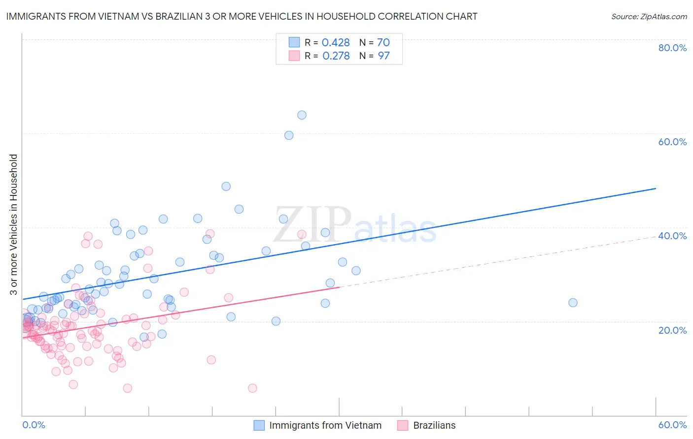 Immigrants from Vietnam vs Brazilian 3 or more Vehicles in Household