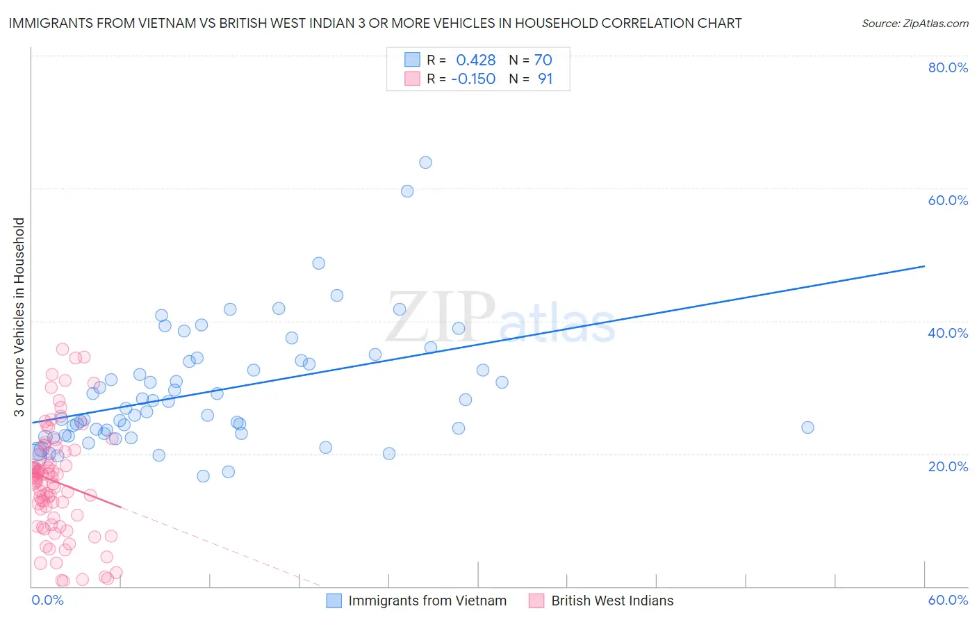 Immigrants from Vietnam vs British West Indian 3 or more Vehicles in Household