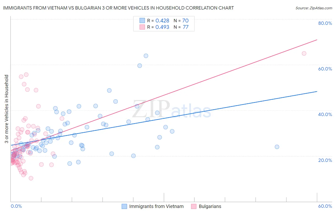 Immigrants from Vietnam vs Bulgarian 3 or more Vehicles in Household