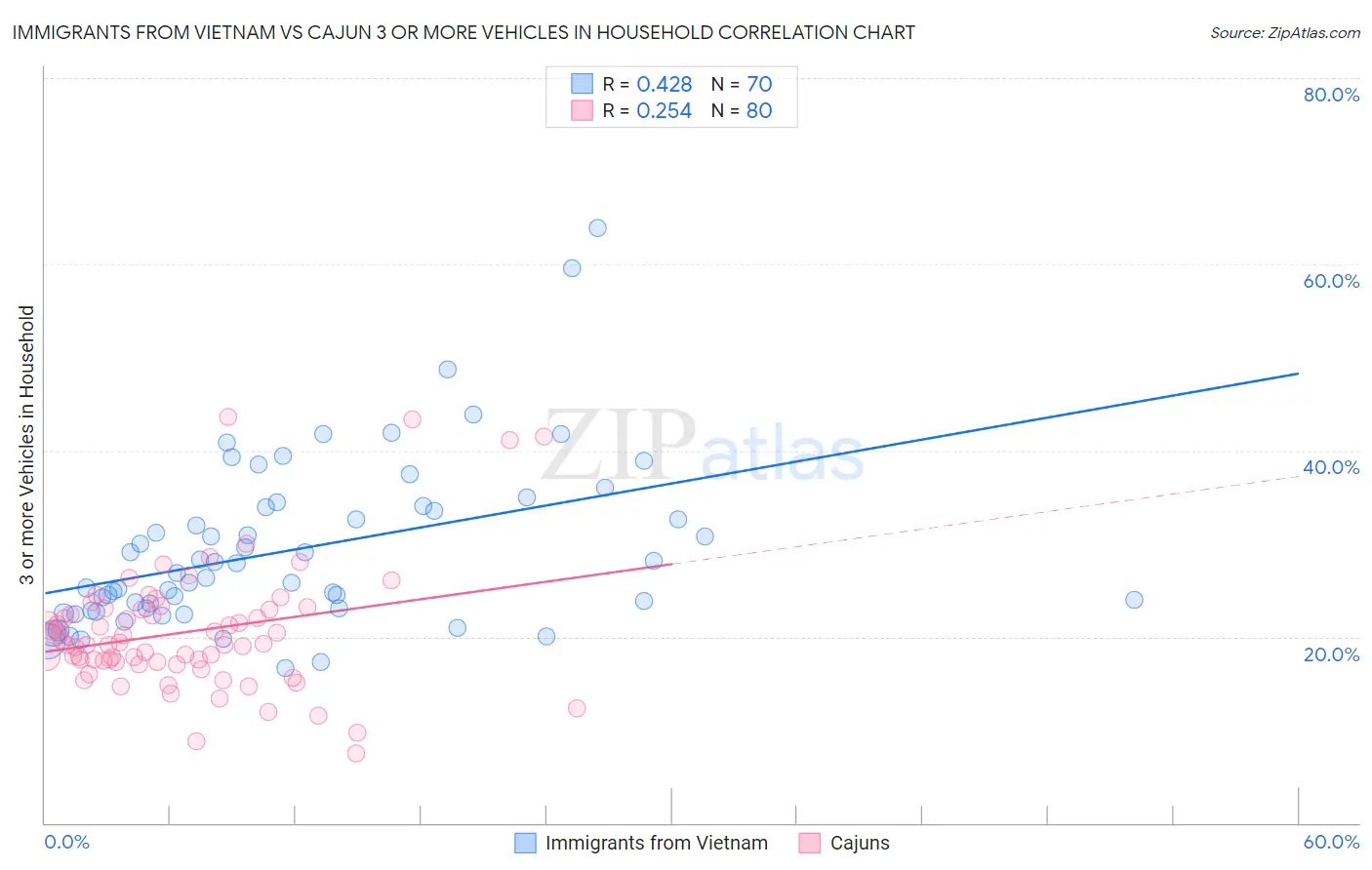 Immigrants from Vietnam vs Cajun 3 or more Vehicles in Household