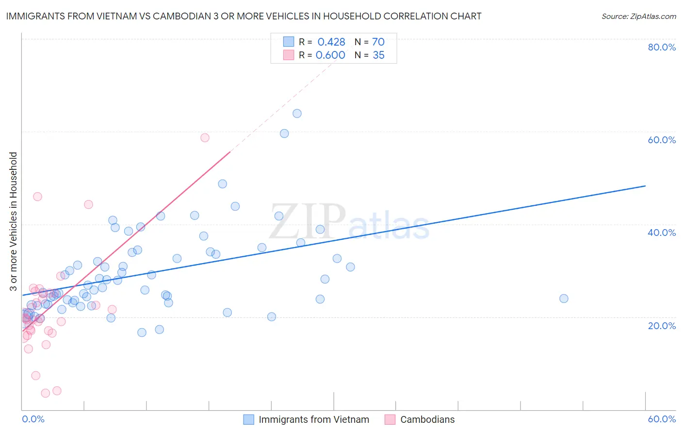 Immigrants from Vietnam vs Cambodian 3 or more Vehicles in Household