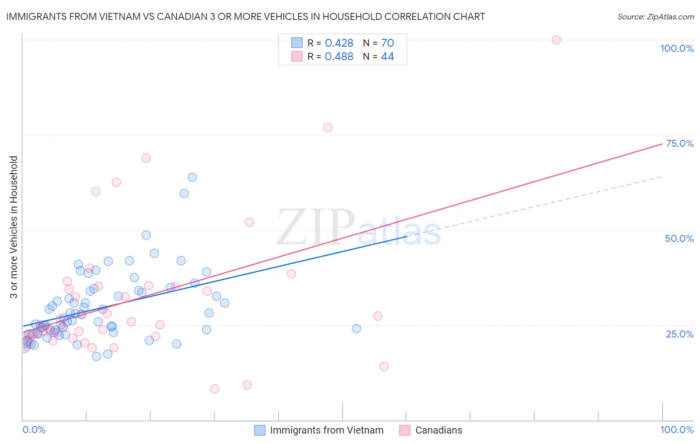 Immigrants from Vietnam vs Canadian 3 or more Vehicles in Household