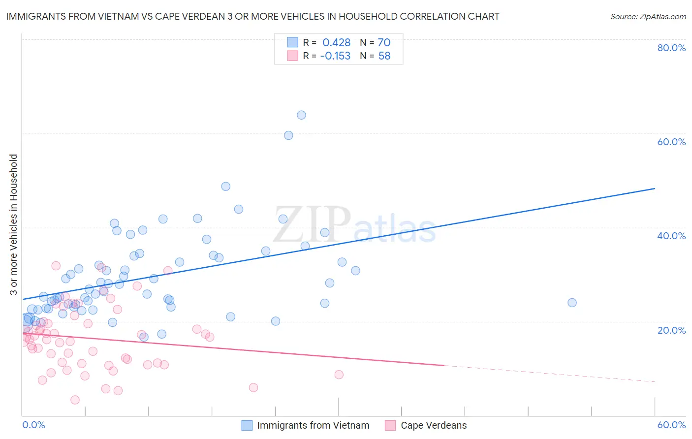 Immigrants from Vietnam vs Cape Verdean 3 or more Vehicles in Household