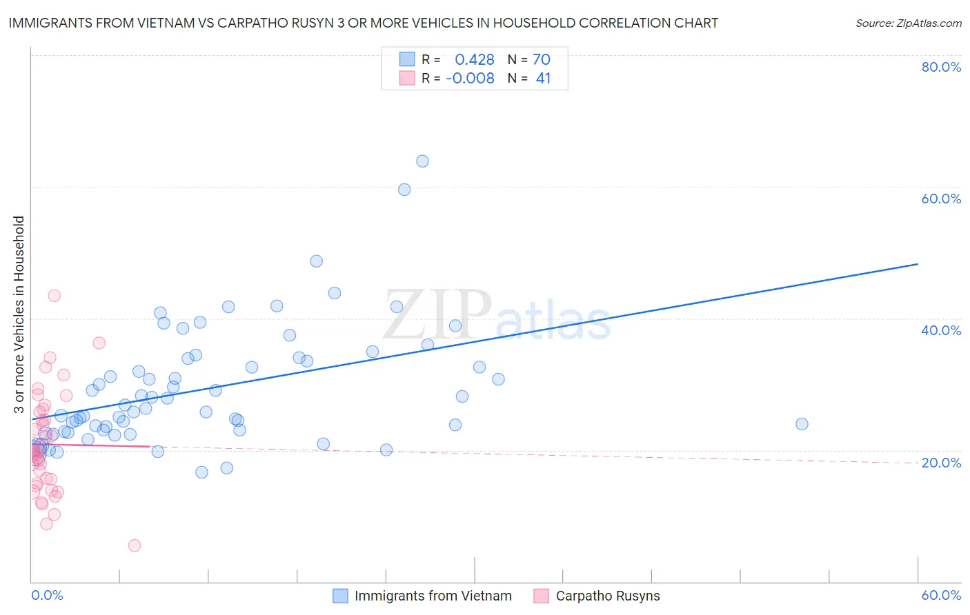 Immigrants from Vietnam vs Carpatho Rusyn 3 or more Vehicles in Household