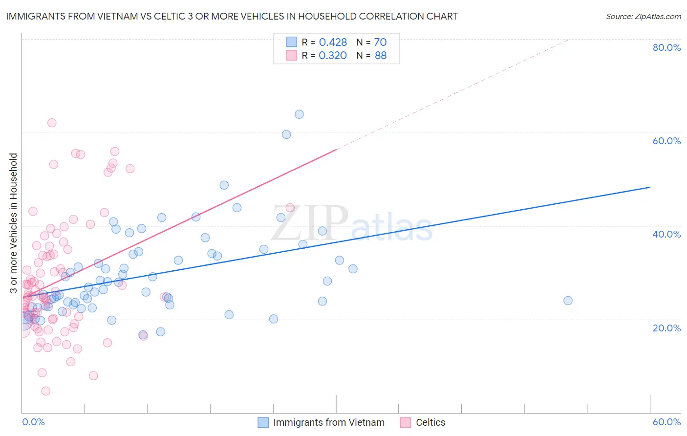 Immigrants from Vietnam vs Celtic 3 or more Vehicles in Household