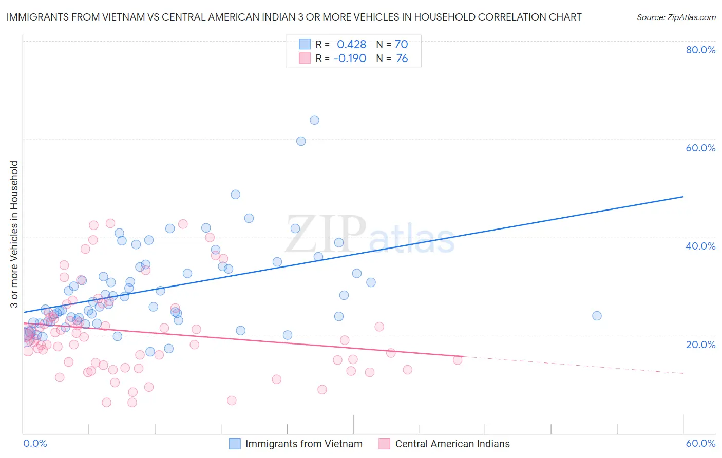 Immigrants from Vietnam vs Central American Indian 3 or more Vehicles in Household