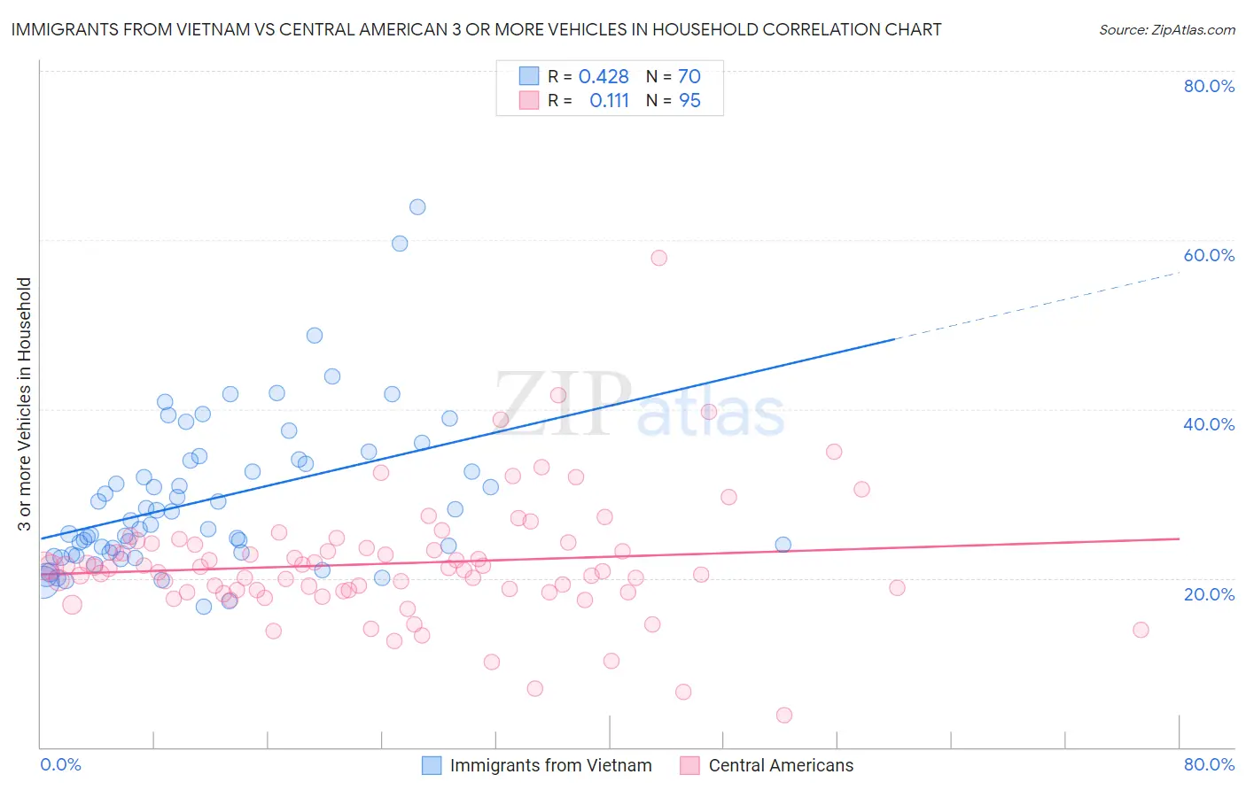 Immigrants from Vietnam vs Central American 3 or more Vehicles in Household