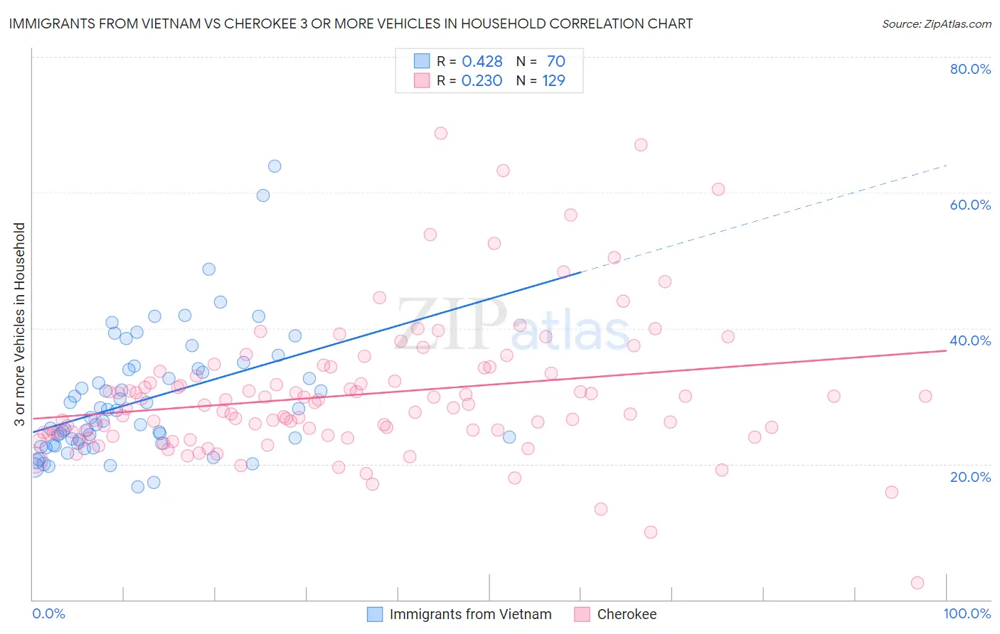 Immigrants from Vietnam vs Cherokee 3 or more Vehicles in Household