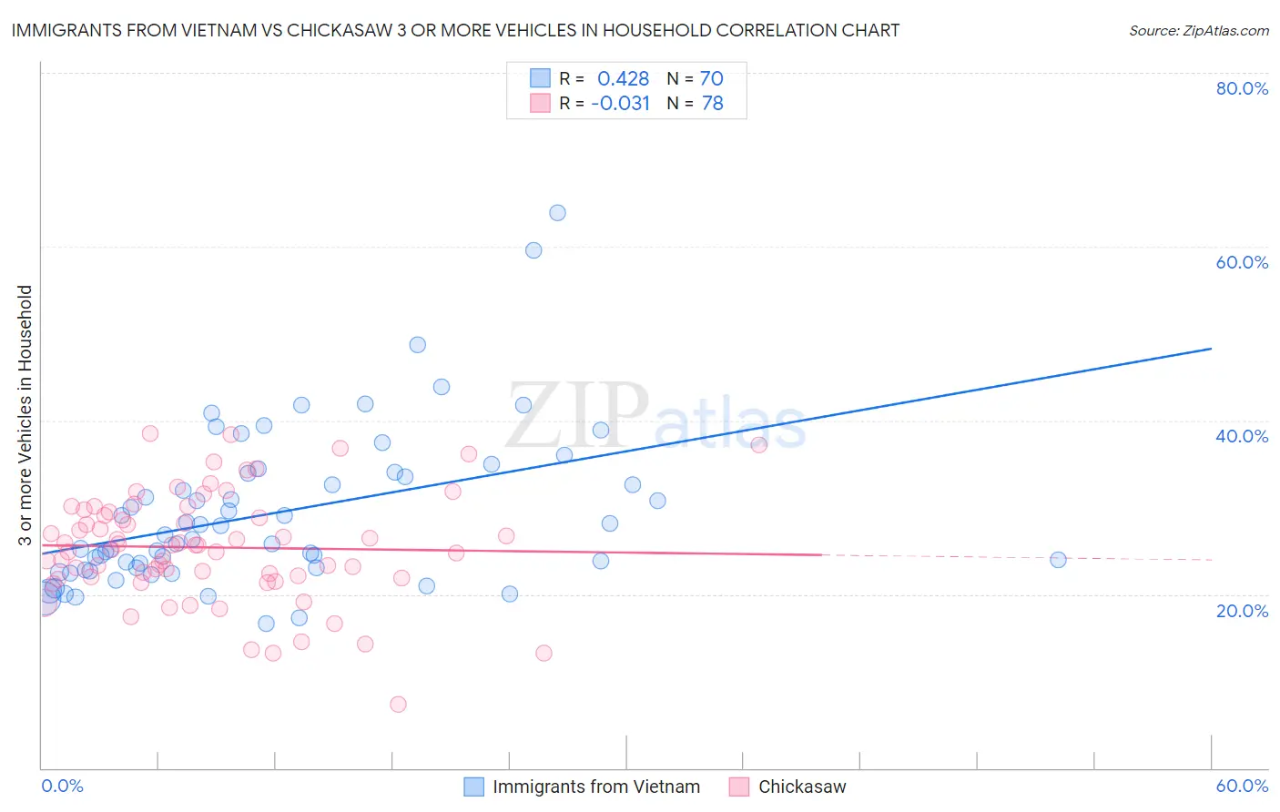 Immigrants from Vietnam vs Chickasaw 3 or more Vehicles in Household
