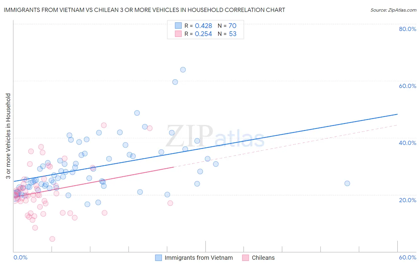 Immigrants from Vietnam vs Chilean 3 or more Vehicles in Household