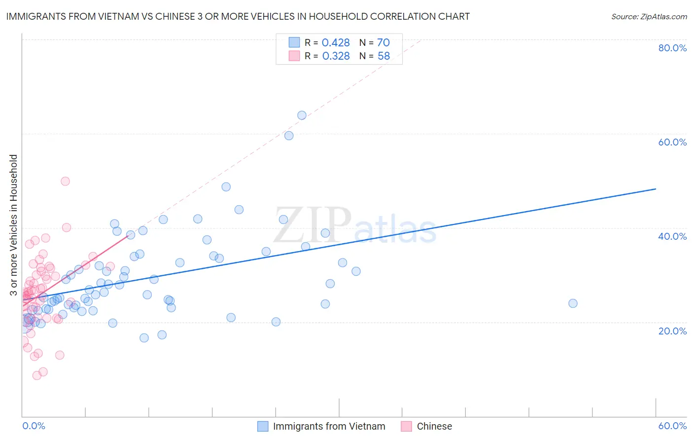Immigrants from Vietnam vs Chinese 3 or more Vehicles in Household
