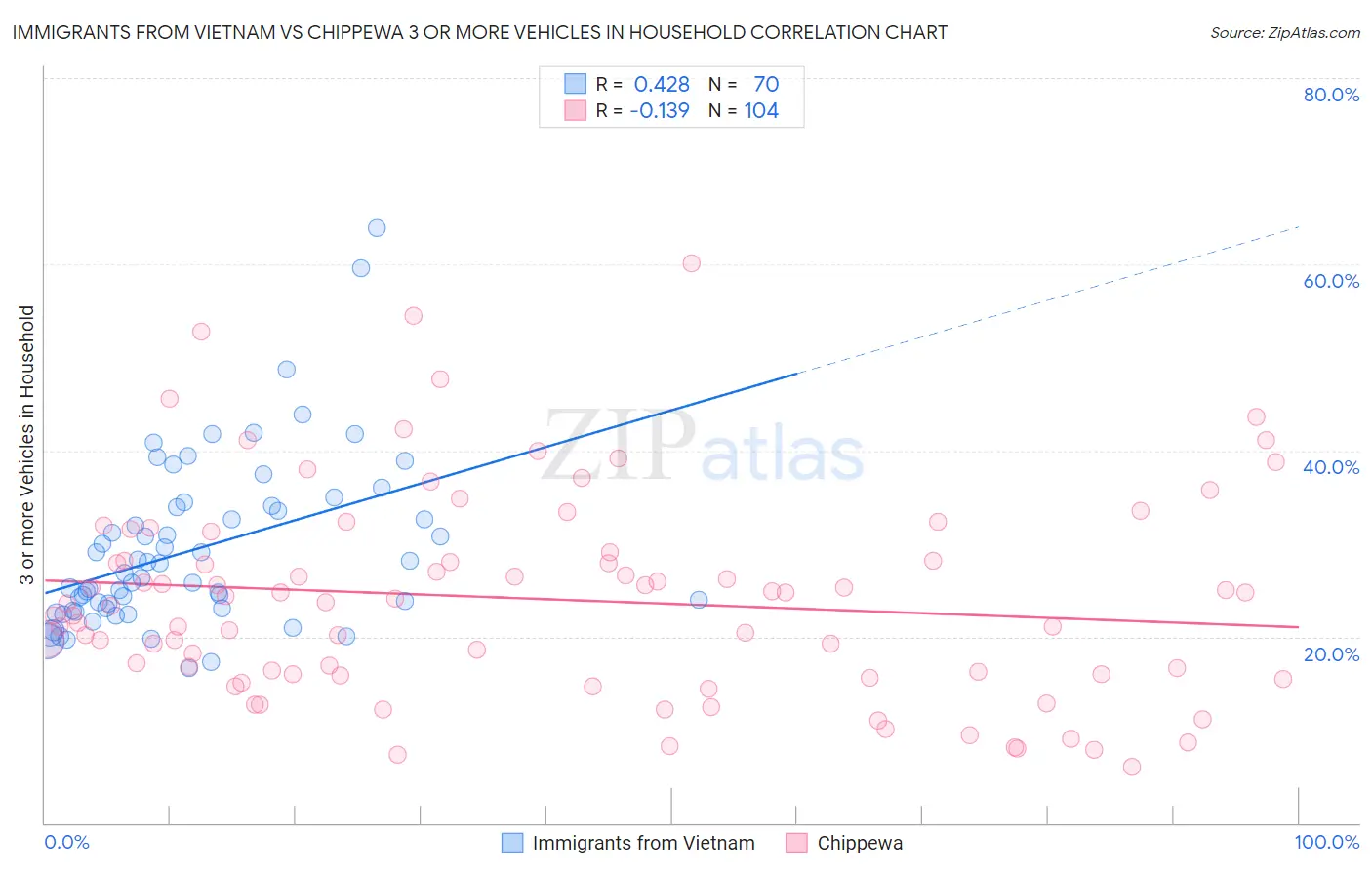 Immigrants from Vietnam vs Chippewa 3 or more Vehicles in Household