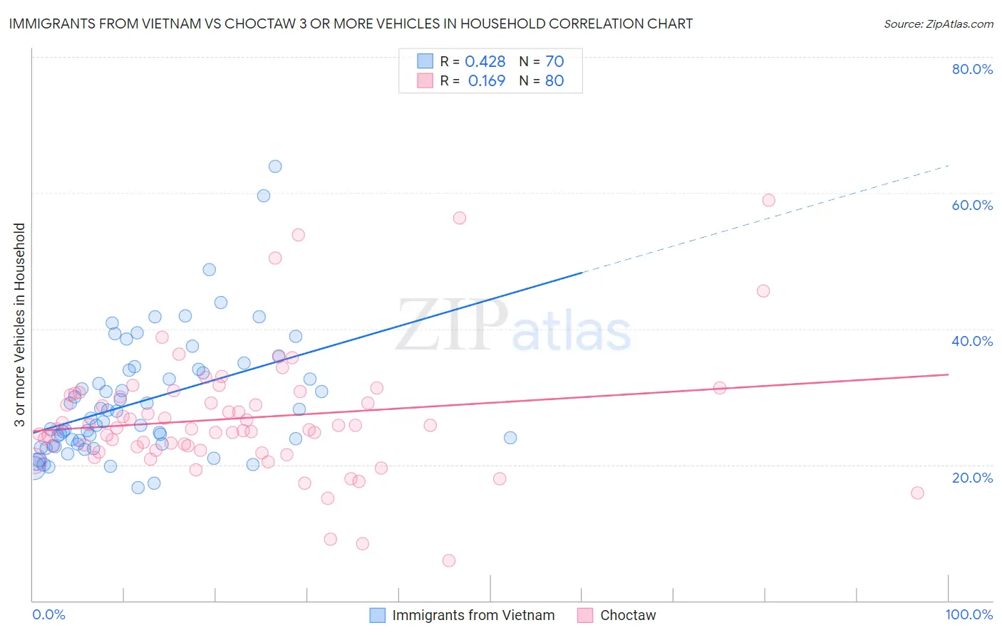 Immigrants from Vietnam vs Choctaw 3 or more Vehicles in Household
