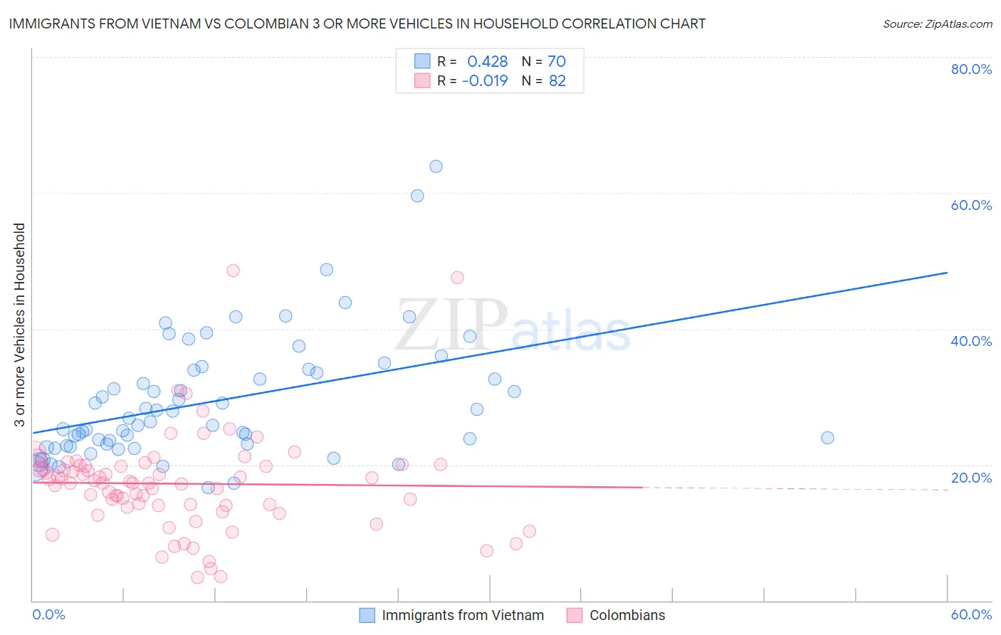 Immigrants from Vietnam vs Colombian 3 or more Vehicles in Household