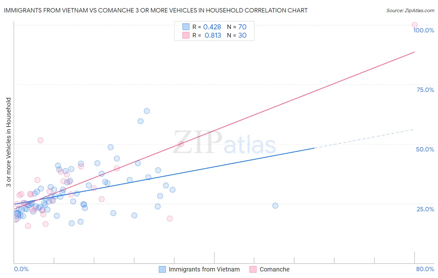 Immigrants from Vietnam vs Comanche 3 or more Vehicles in Household